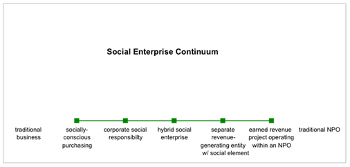 The image “http://www.centreforsocialenterprise.com/i/Diagrams/socialenterprisecontinuum.gif” cannot be displayed, because it contains errors.